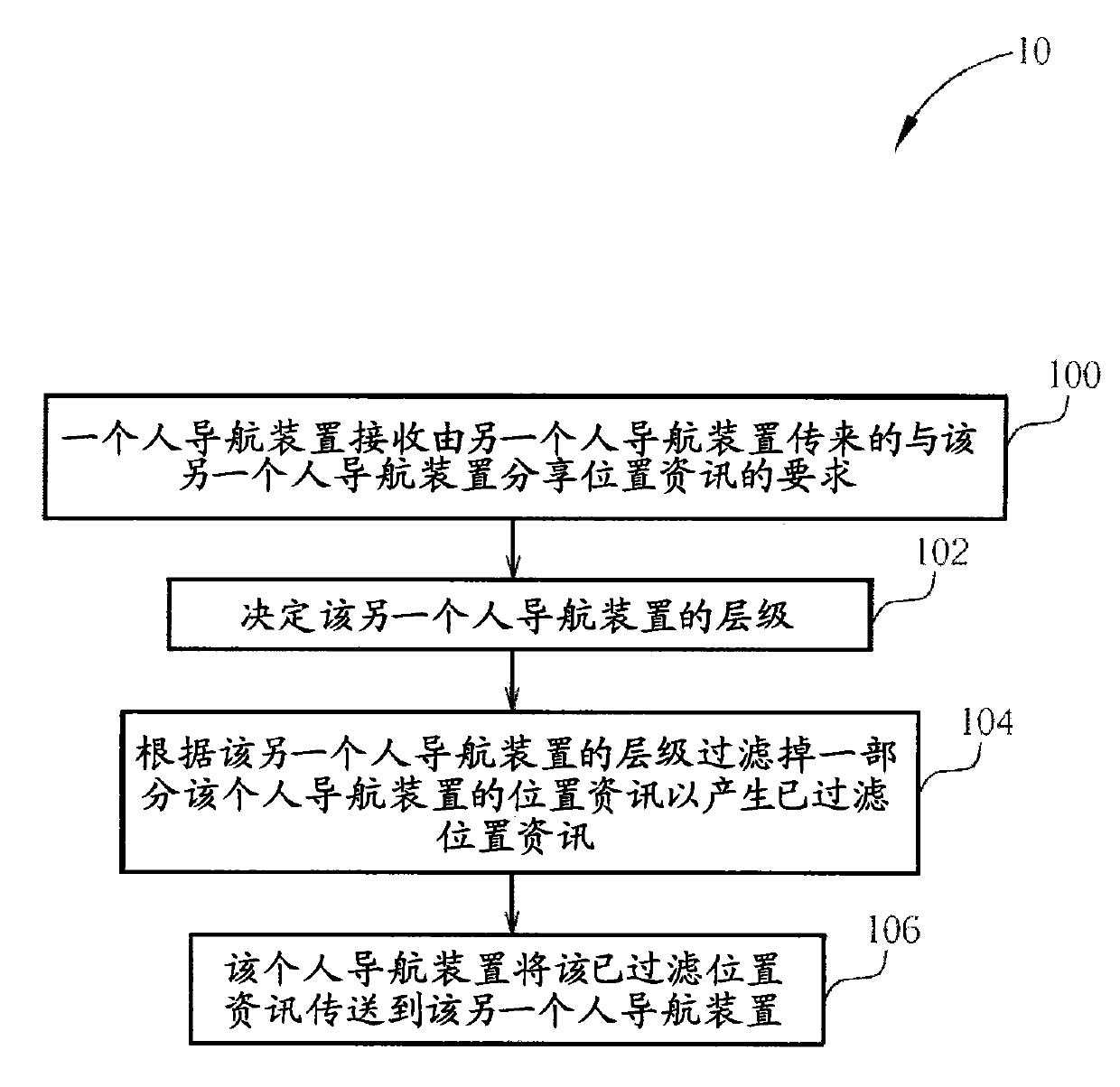 Method for sharing location information by one personal navigation device with another personal navigation device