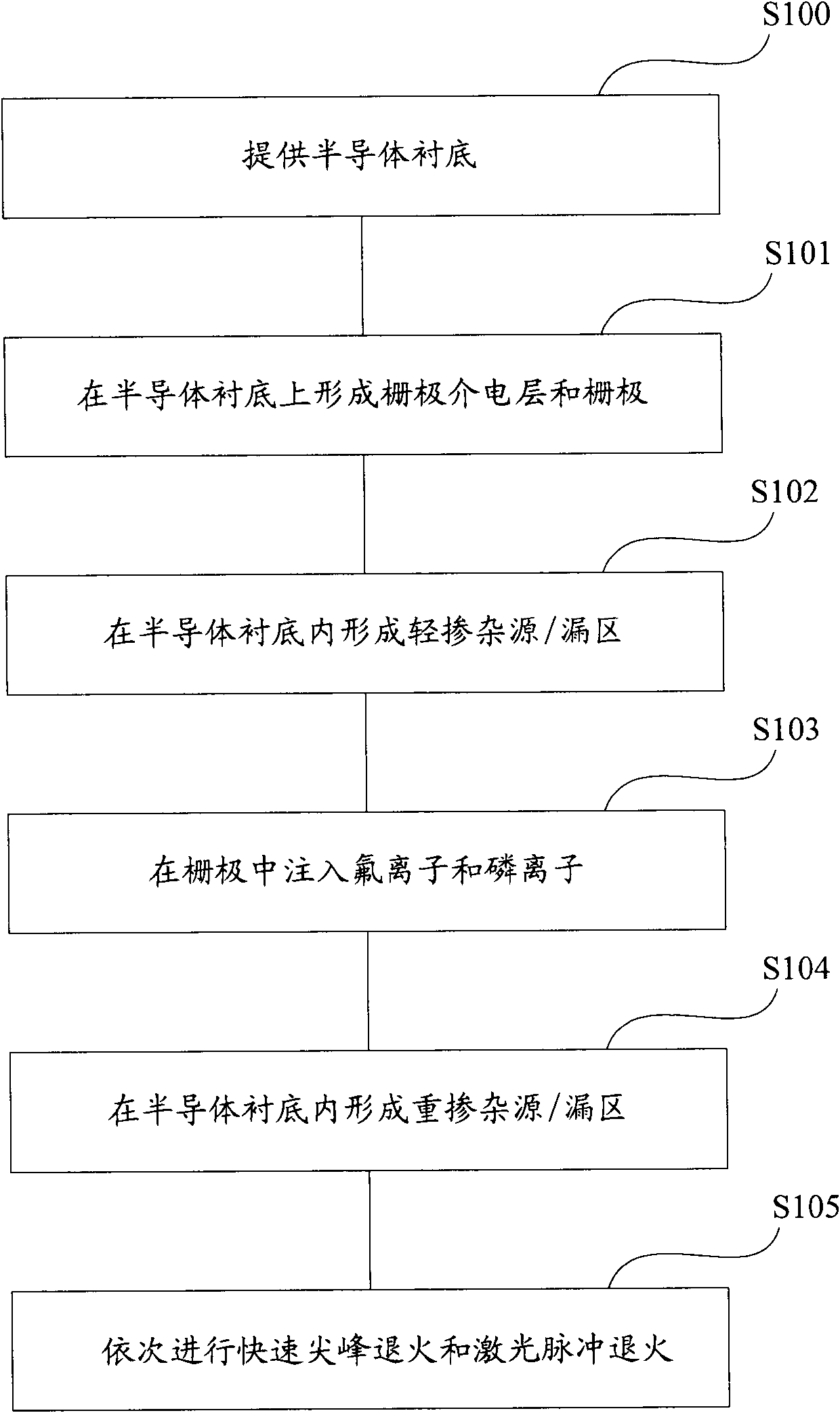 Manufacturing method of NMOS (N-channel metal oxide semiconductor) transistor