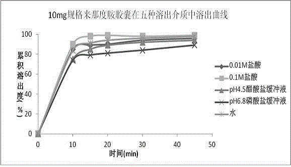 Pharmaceutical composition containing lenalidomide, and preparation method and medical application thereof