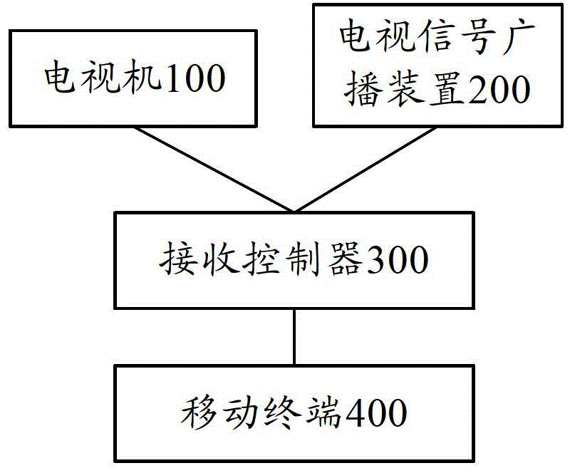 Interactive system and method for television program