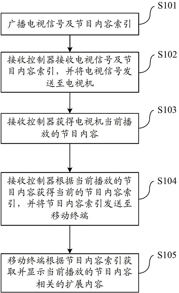 Interactive system and method for television program