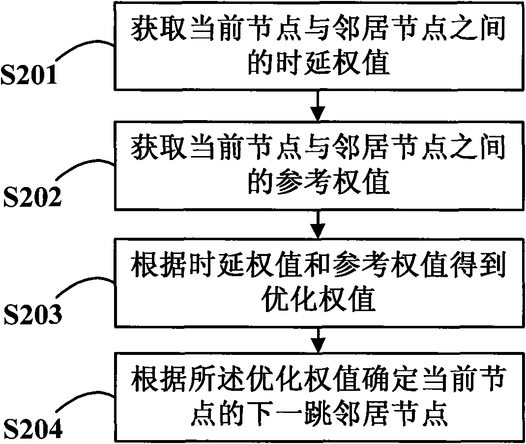 Routing selection method and routing selection device