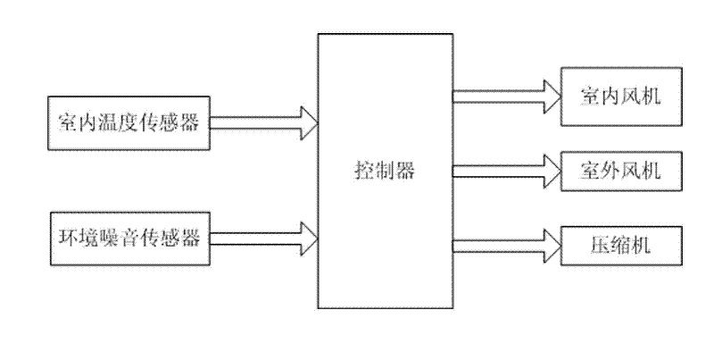 Mute air conditioner and control method for same