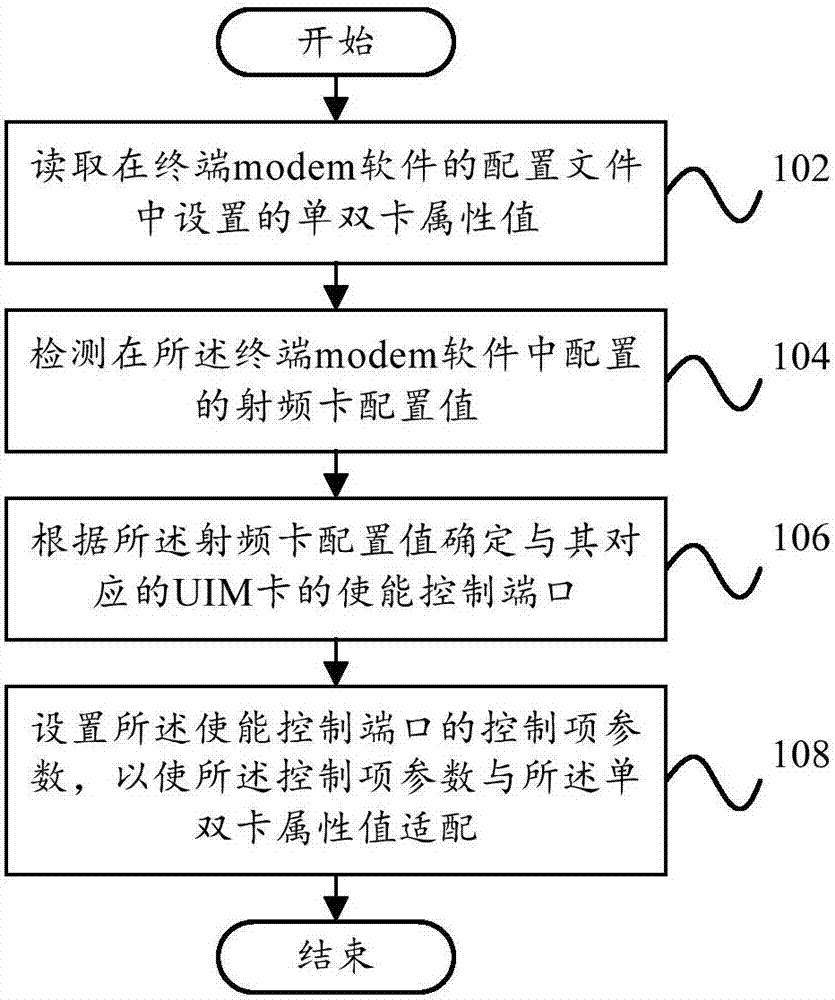 Dynamic adaptation method and dynamic adaptation device for terminal modem software