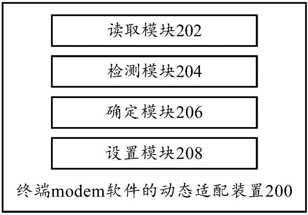 Dynamic adaptation method and dynamic adaptation device for terminal modem software