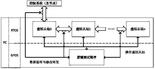 Semi-virtual functional test device and method for control system