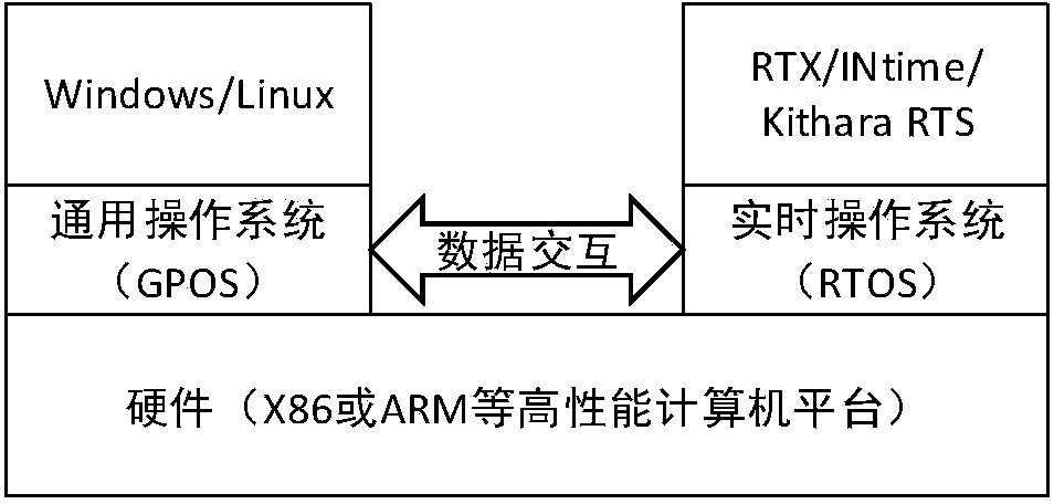 Semi-virtual functional test device and method for control system