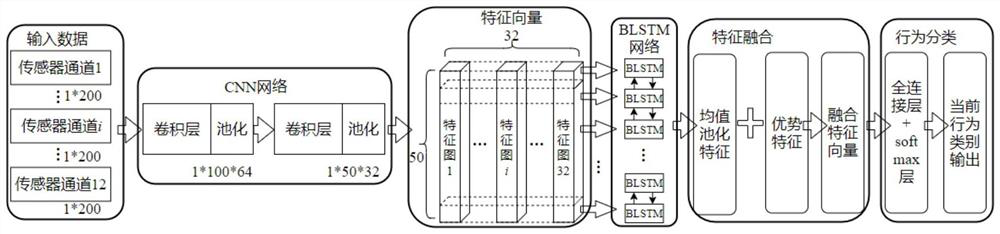 Human Complex Behavior Recognition Method Based on Multi-Feature Fusion CNN-BLSTM