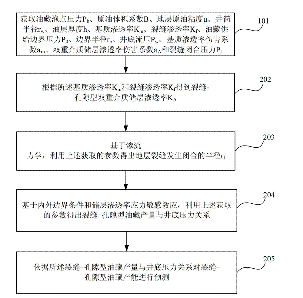 Method and device for predicting capacity of fissure-hole type oil deposit