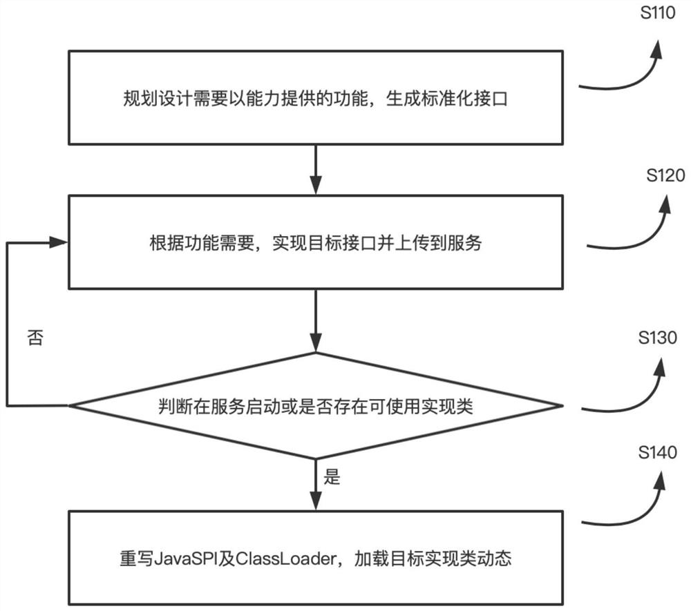 Method and system for realizing hot update dynamic adaptation based on JavaSPI