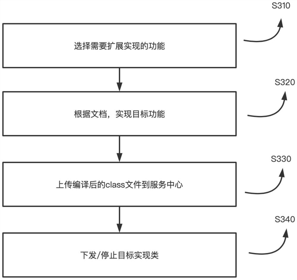 Method and system for realizing hot update dynamic adaptation based on JavaSPI