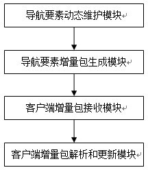 Navigation electronic map incremental bag and self-checking method