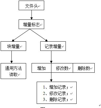 Navigation electronic map incremental bag and self-checking method