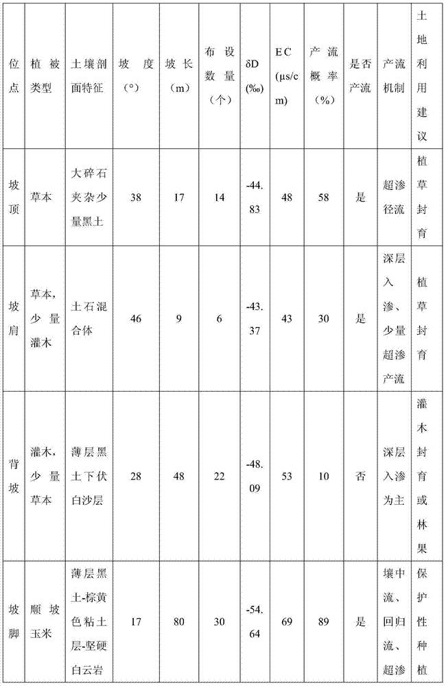 Device and method for detecting runoff producing positions on karst slope surface