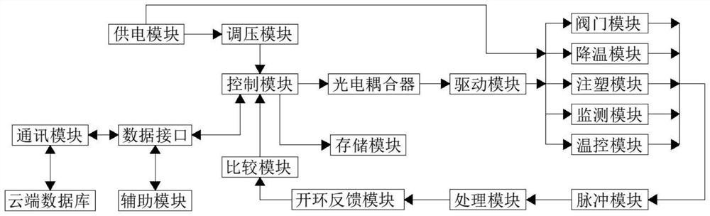 Intelligent management system for injection mold