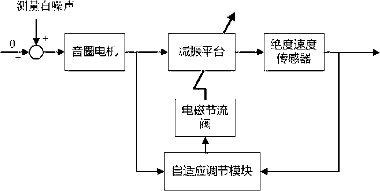 Self-adaptive damping variable ultra-precise vibration absorber