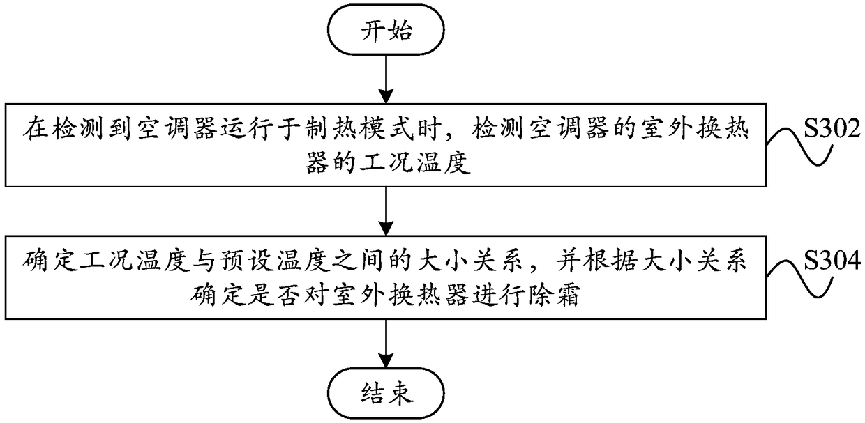 Air conditioner, defrosting method and computer readable storage medium