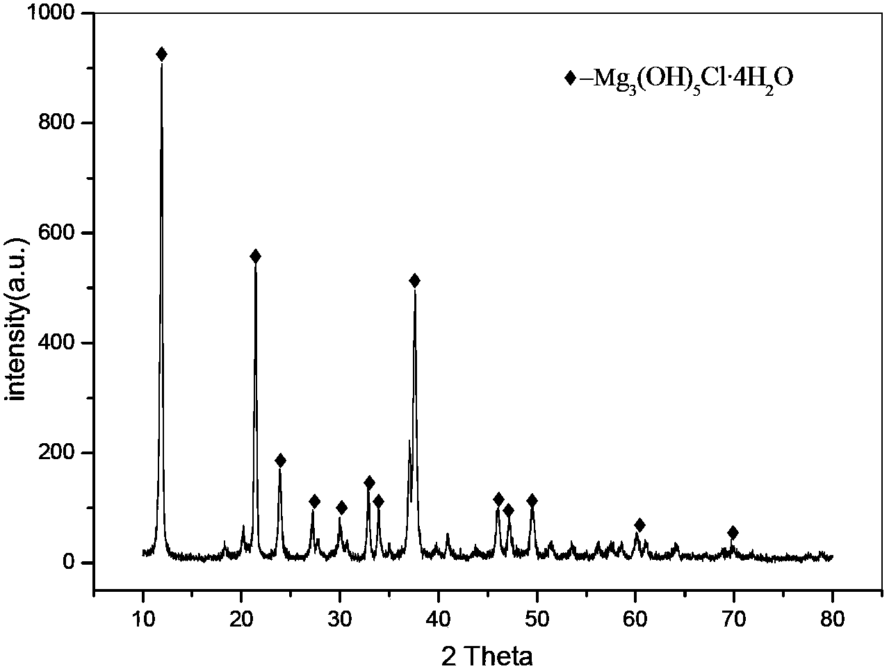 Method for preparing rod-like magnesium hydroxide from salt lake brine