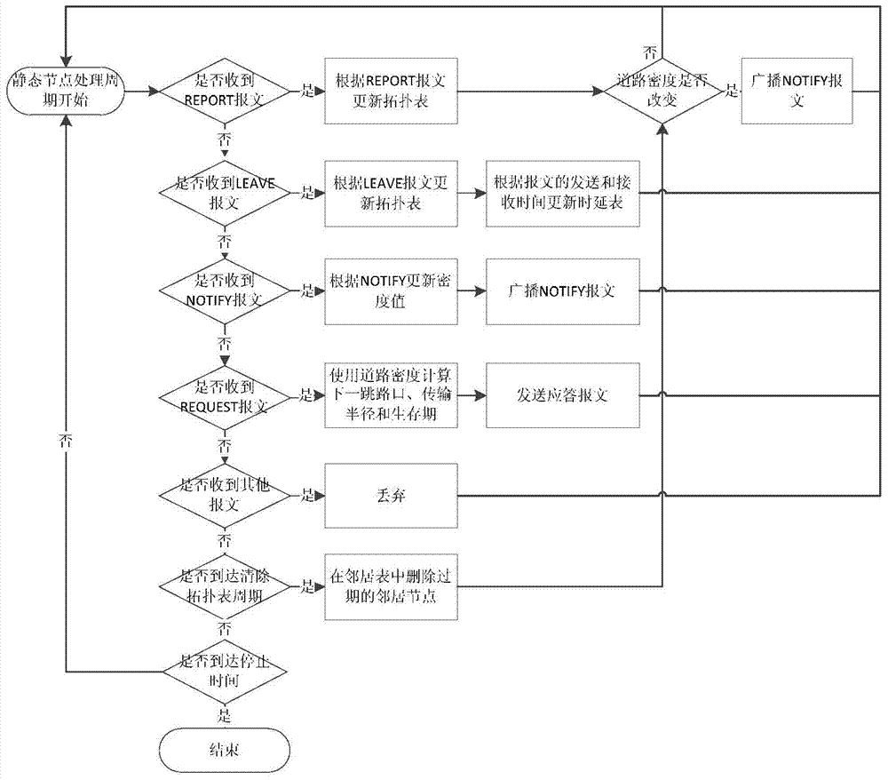 In-vehicle network unicast routing method self-adapted to vehicle density