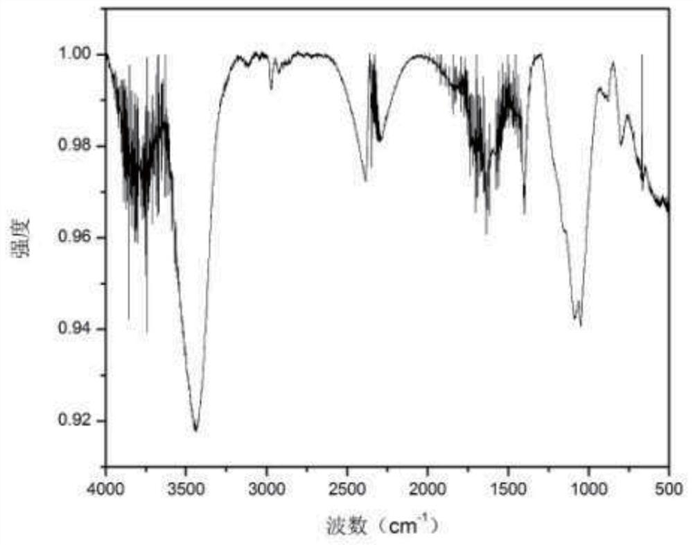 Cyclodextrin nanocluster modified graphene membrane material and its preparation method for removing bisphenol A pollutants in water