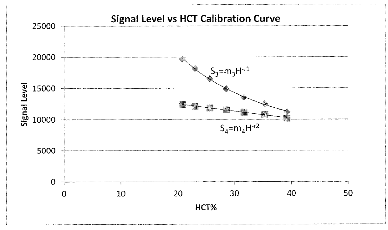 Method and apparatus for determining biometric indicators using multiple fluorescent markers