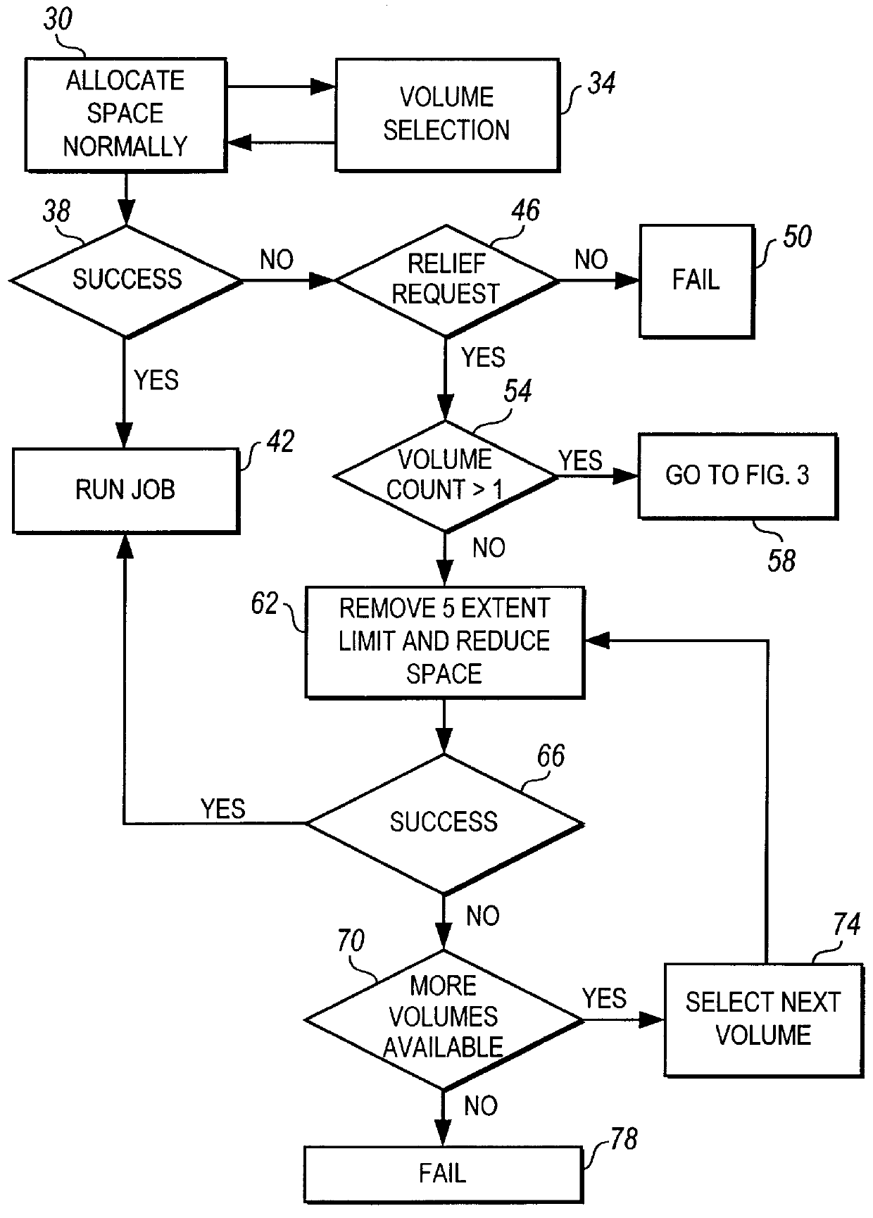 Method and apparatus for reducing space allocation failures in storage management systems