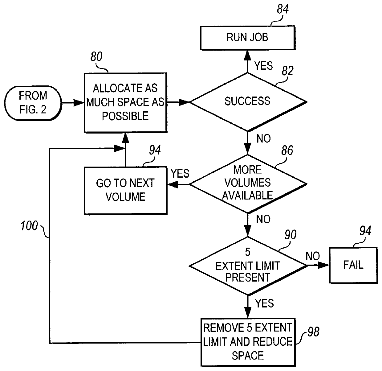 Method and apparatus for reducing space allocation failures in storage management systems