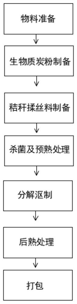 Production process and equipment for preparing fertilizer from straws