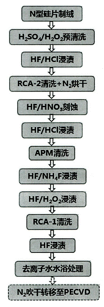 Cleaning treatment method for n-type crystalline silicon substrate of solar cell