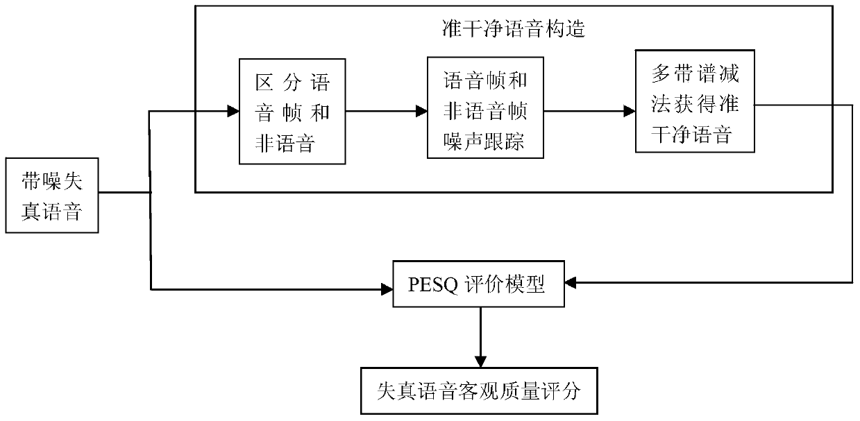 A Quasi-clean Speech Construction Method for Objective Evaluation of Speech Quality