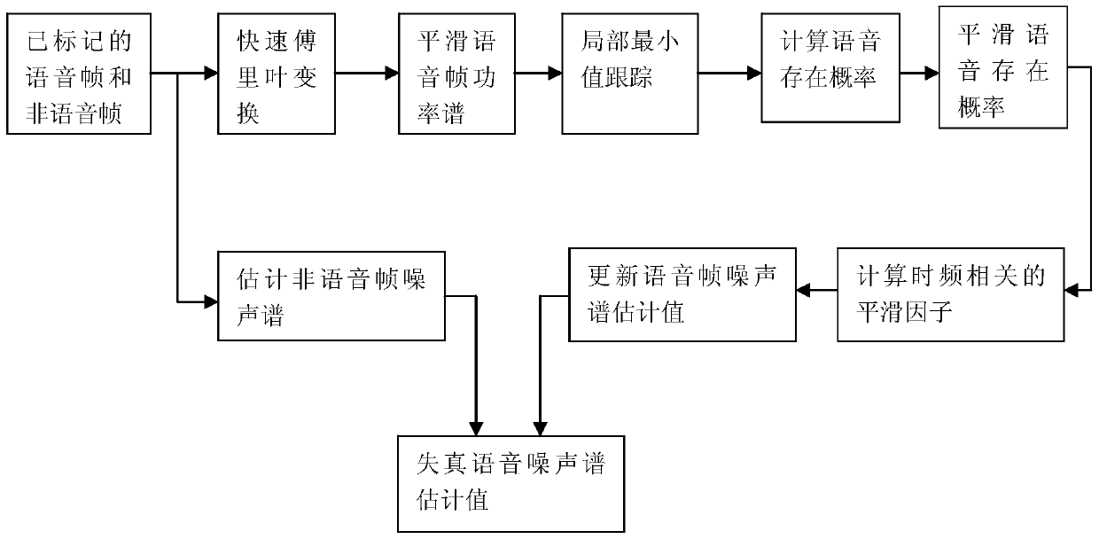 A Quasi-clean Speech Construction Method for Objective Evaluation of Speech Quality