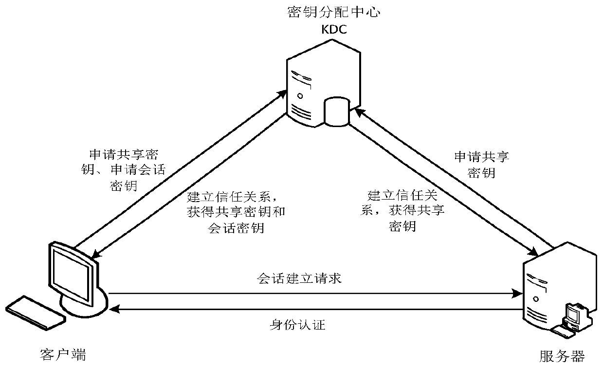 SSH authentication method based on key distribution center