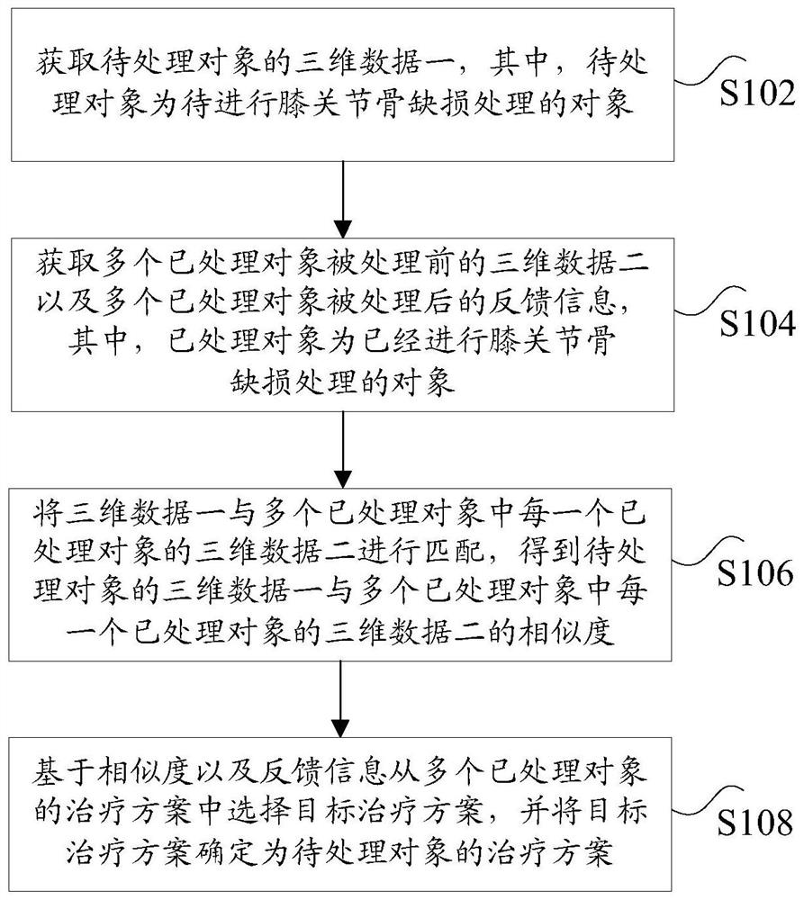 Treatment scheme selection method and device