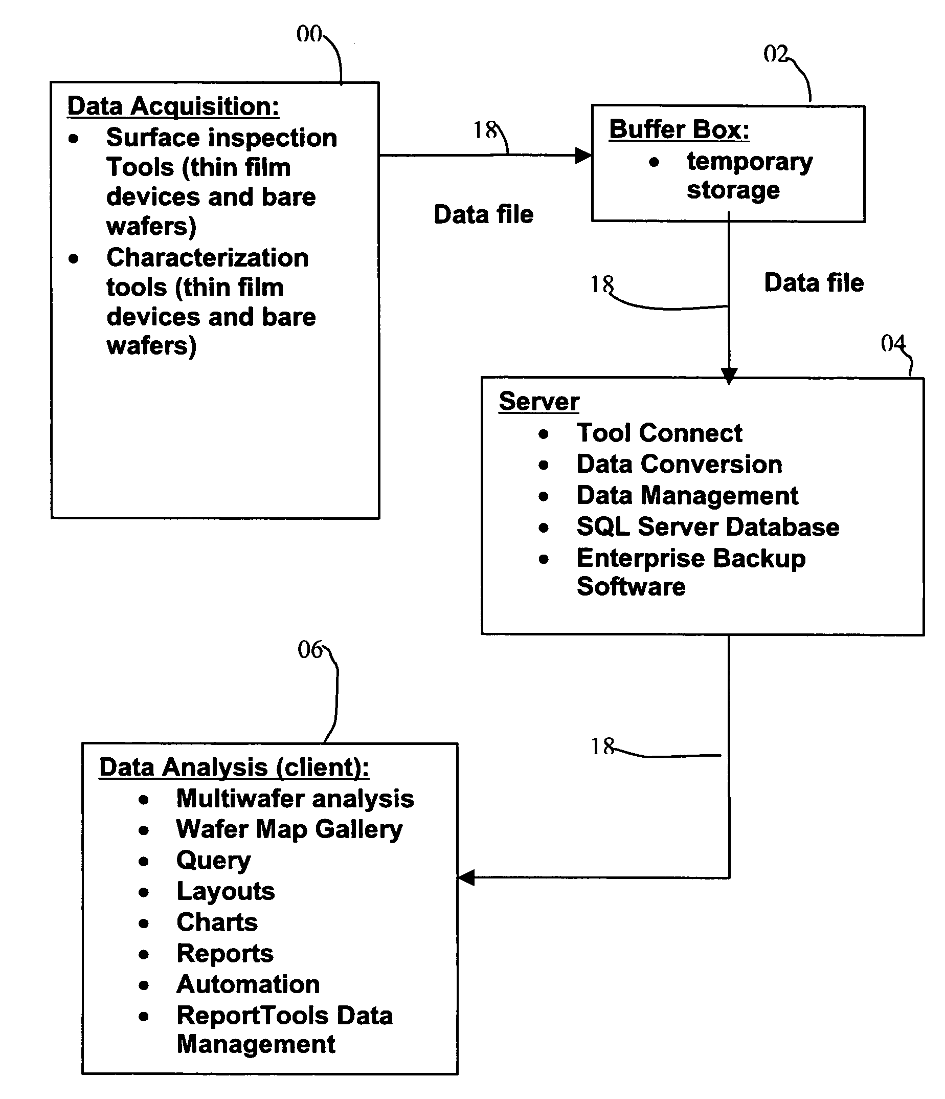 System and method for integrated data transfer, archiving and purging of semiconductor wafer data