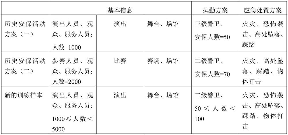 A method and device for generating and dynamically updating a security activity plan