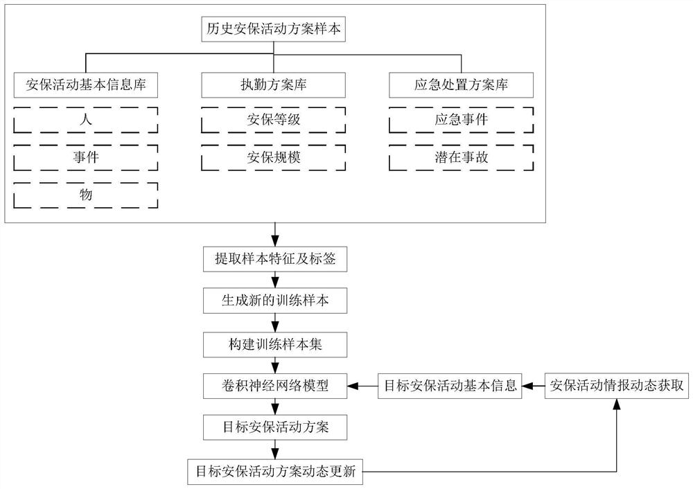 A method and device for generating and dynamically updating a security activity plan