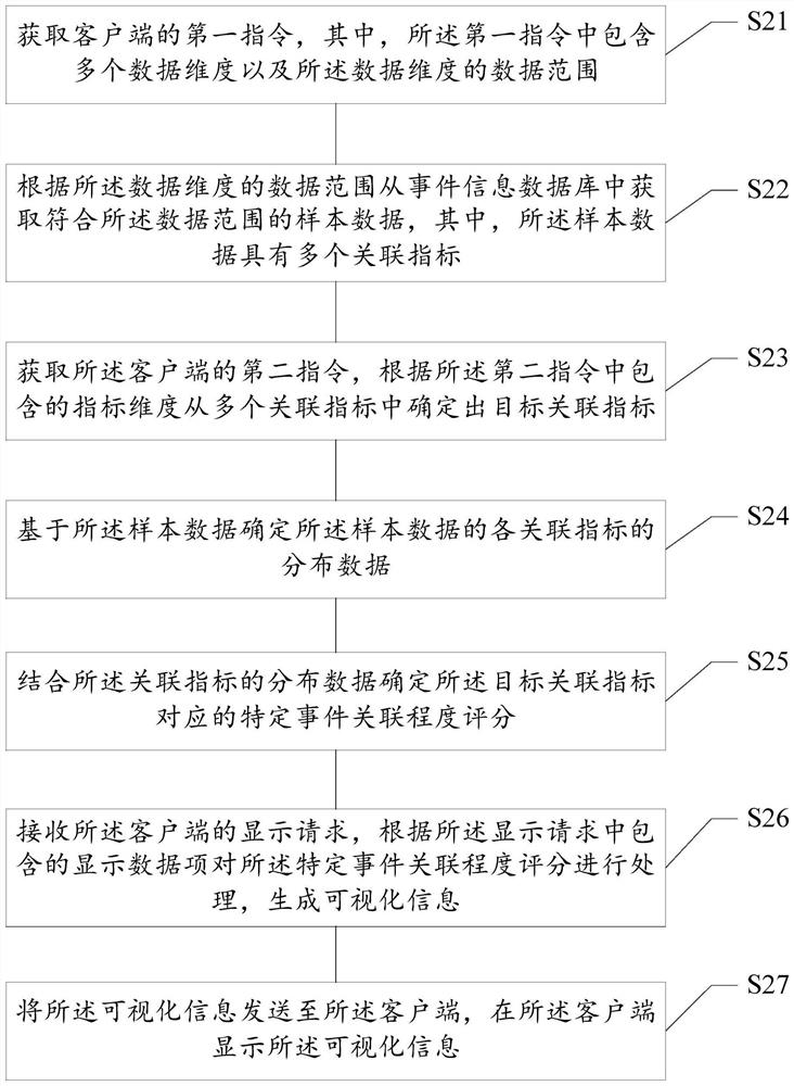 Data visualization processing method and device and electronic device