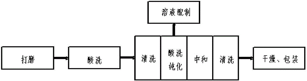 Surface treatment process for stainless steel