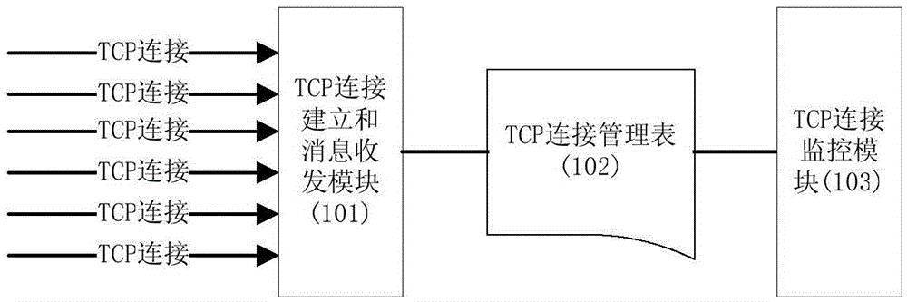 TCP connection processing method of airborne network services