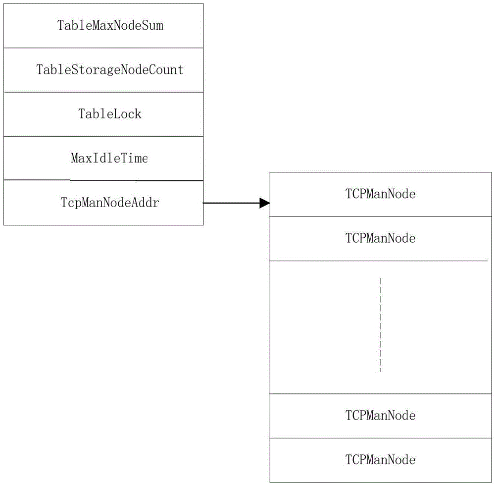 TCP connection processing method of airborne network services