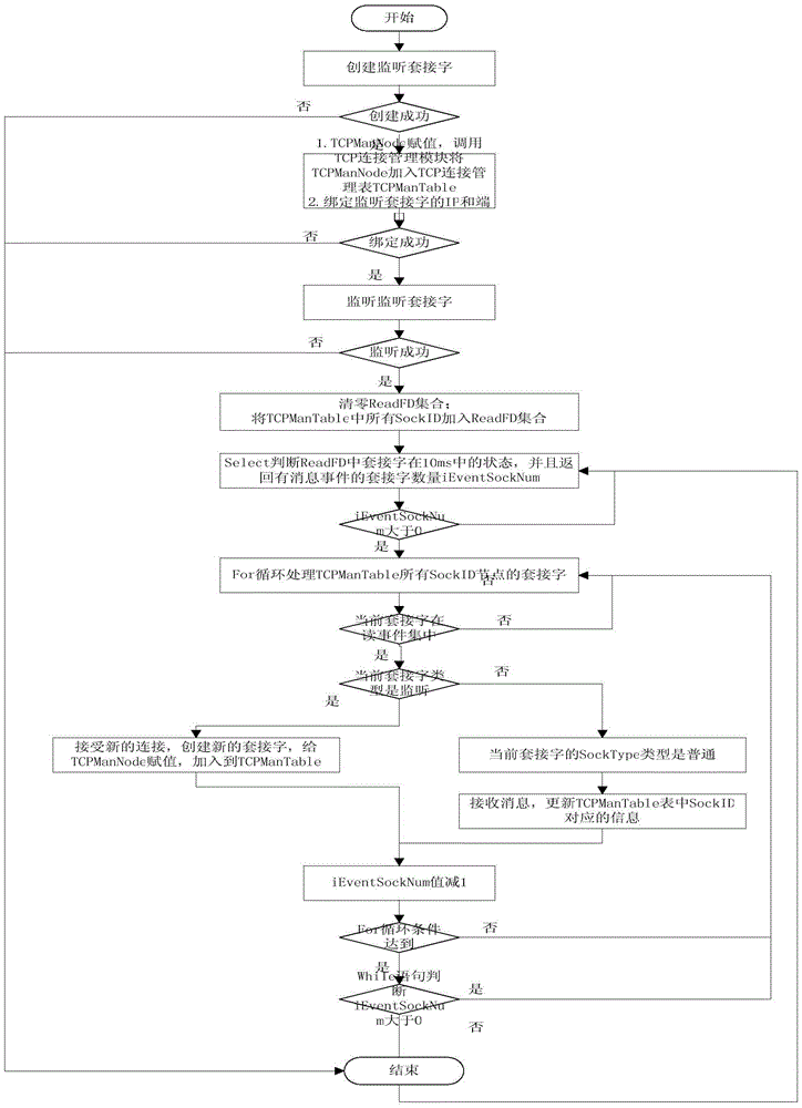 TCP connection processing method of airborne network services