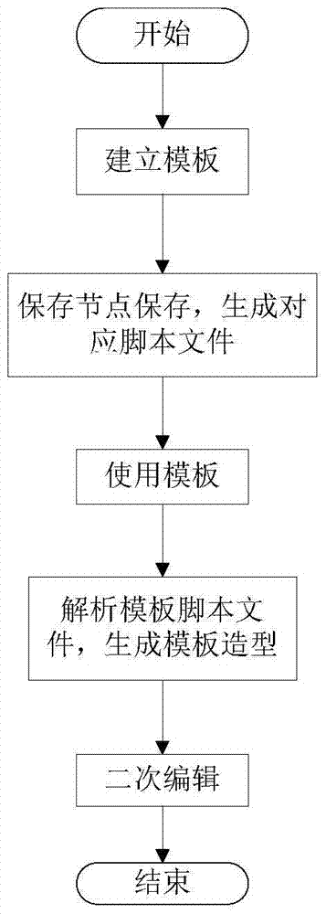 A 3D modeling method based on template