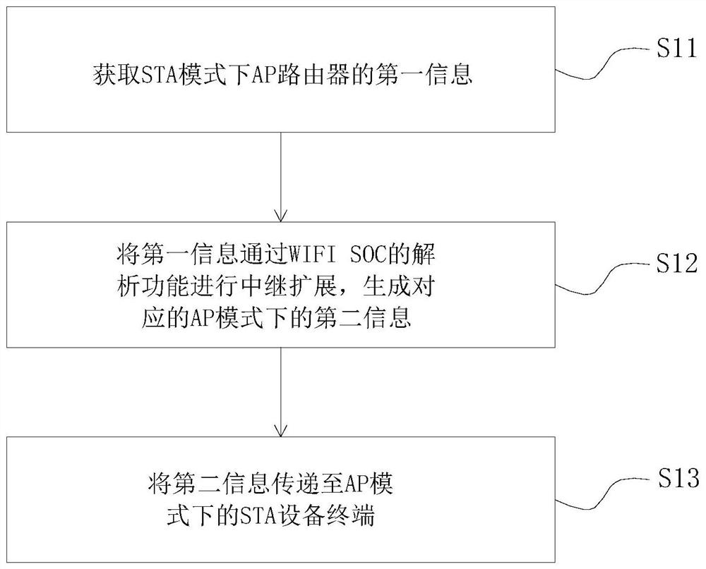 Wi-Fi signal relay method and system based on smart home equipment