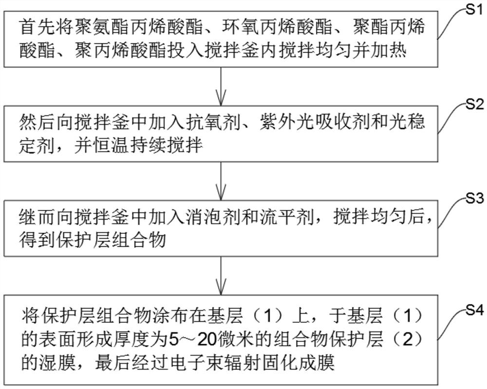 Solar backboard protective film and preparation process thereof