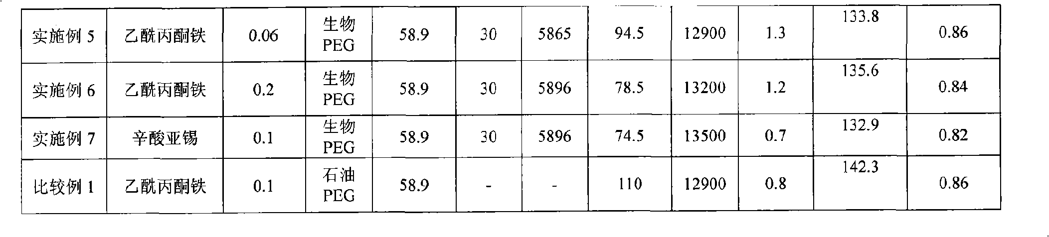 Method for producing poly-lactic acid products