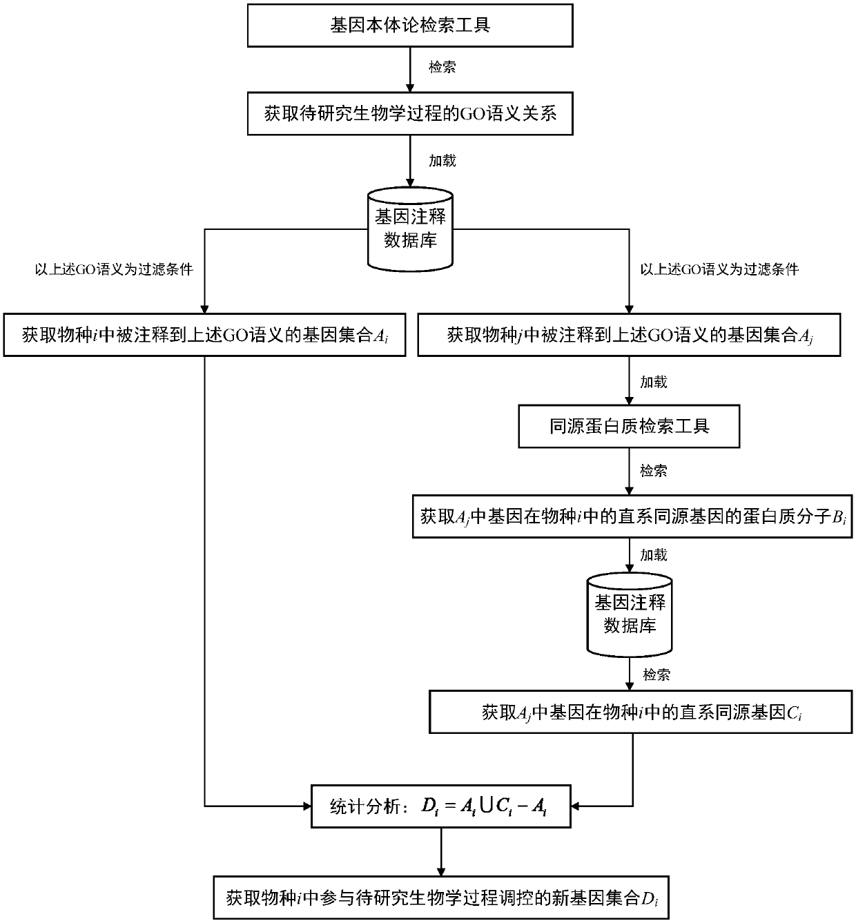 Method for screening regulation new gene participating in biological process