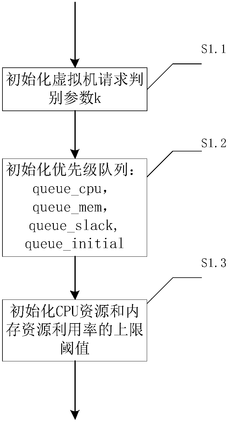 Cloud computing virtual machine deployment algorithm based on energy consumption