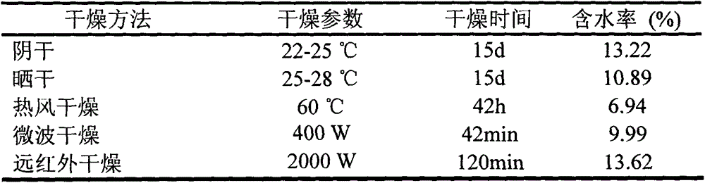 Method for rapidly drying fresh whole angelica roots