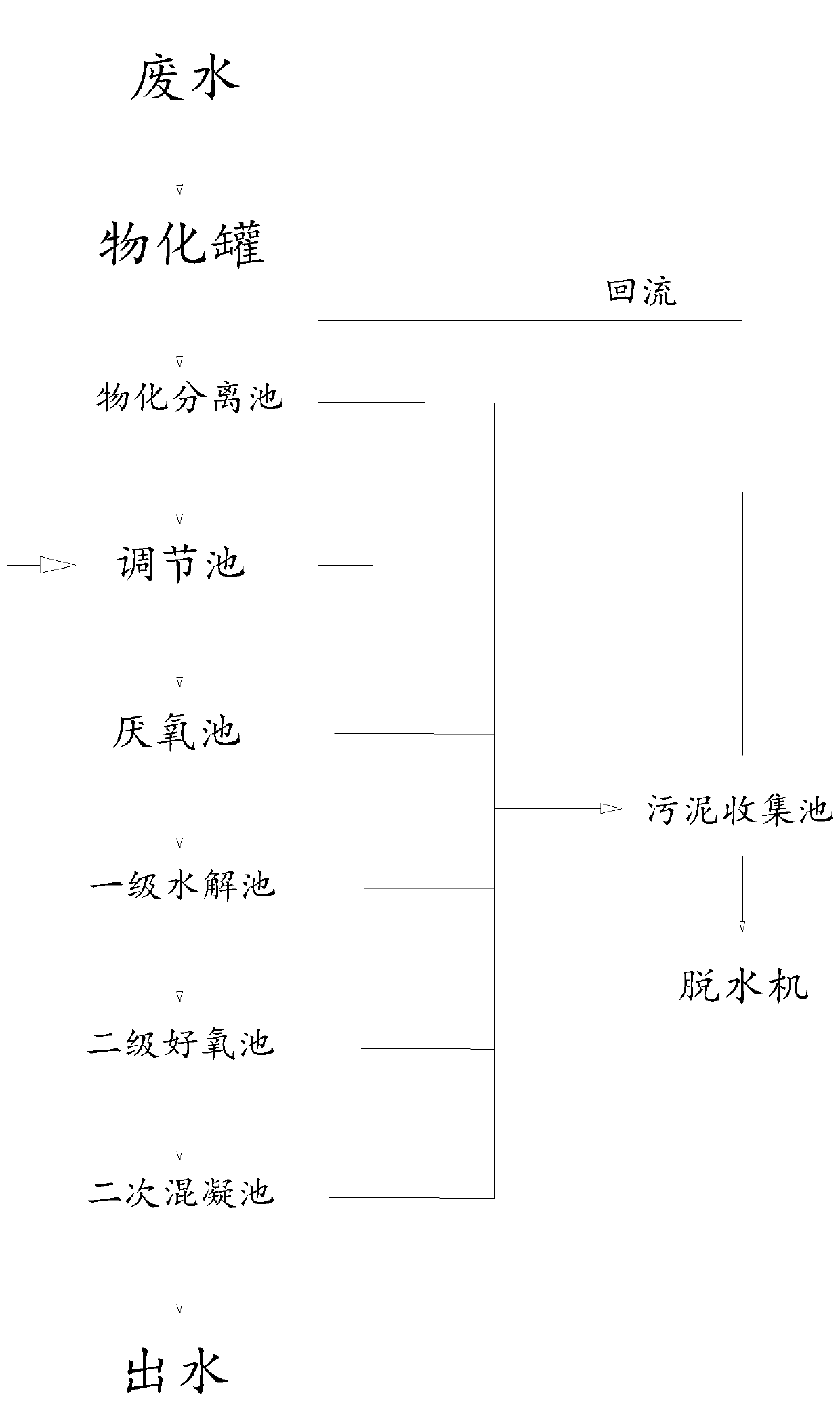 Continuous physicochemical biochemical energy-saving process for wood industry wastewater and artificial board wastewater