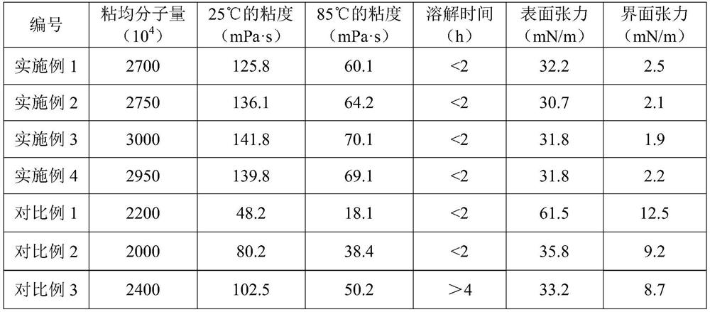 Acrylamide copolymer and its preparation method and application